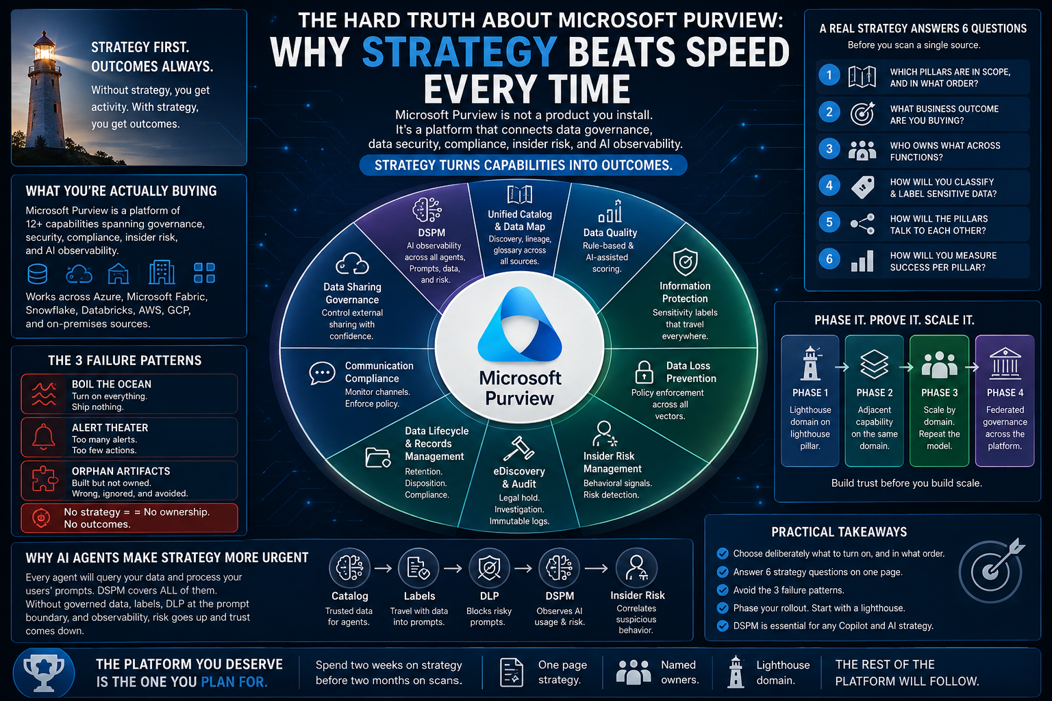 The Hard Truth About Microsoft Purview: Why Strategy Beats Speed