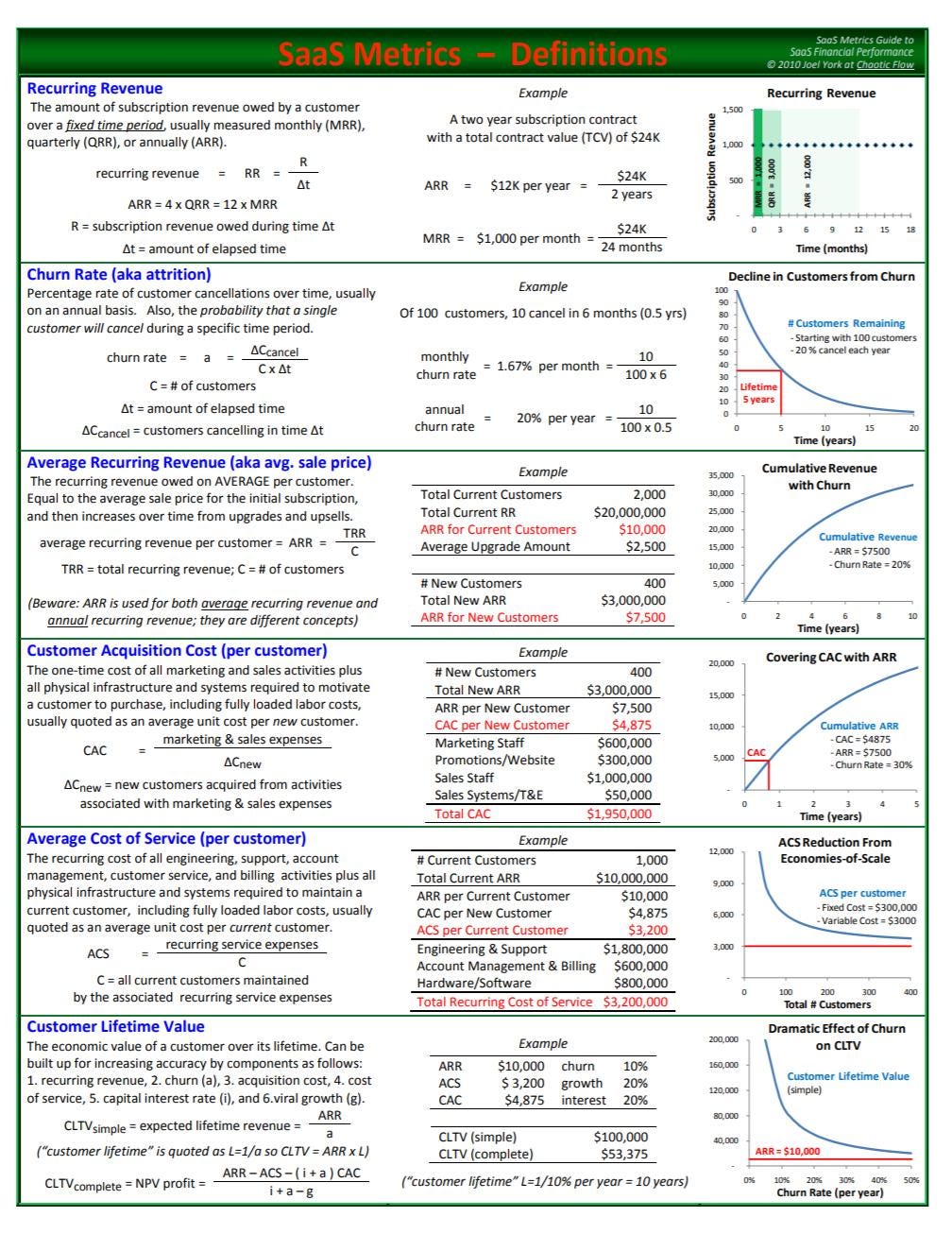 Best SaaS Startup Metrics Resources | by Ninan Thampy | Medium