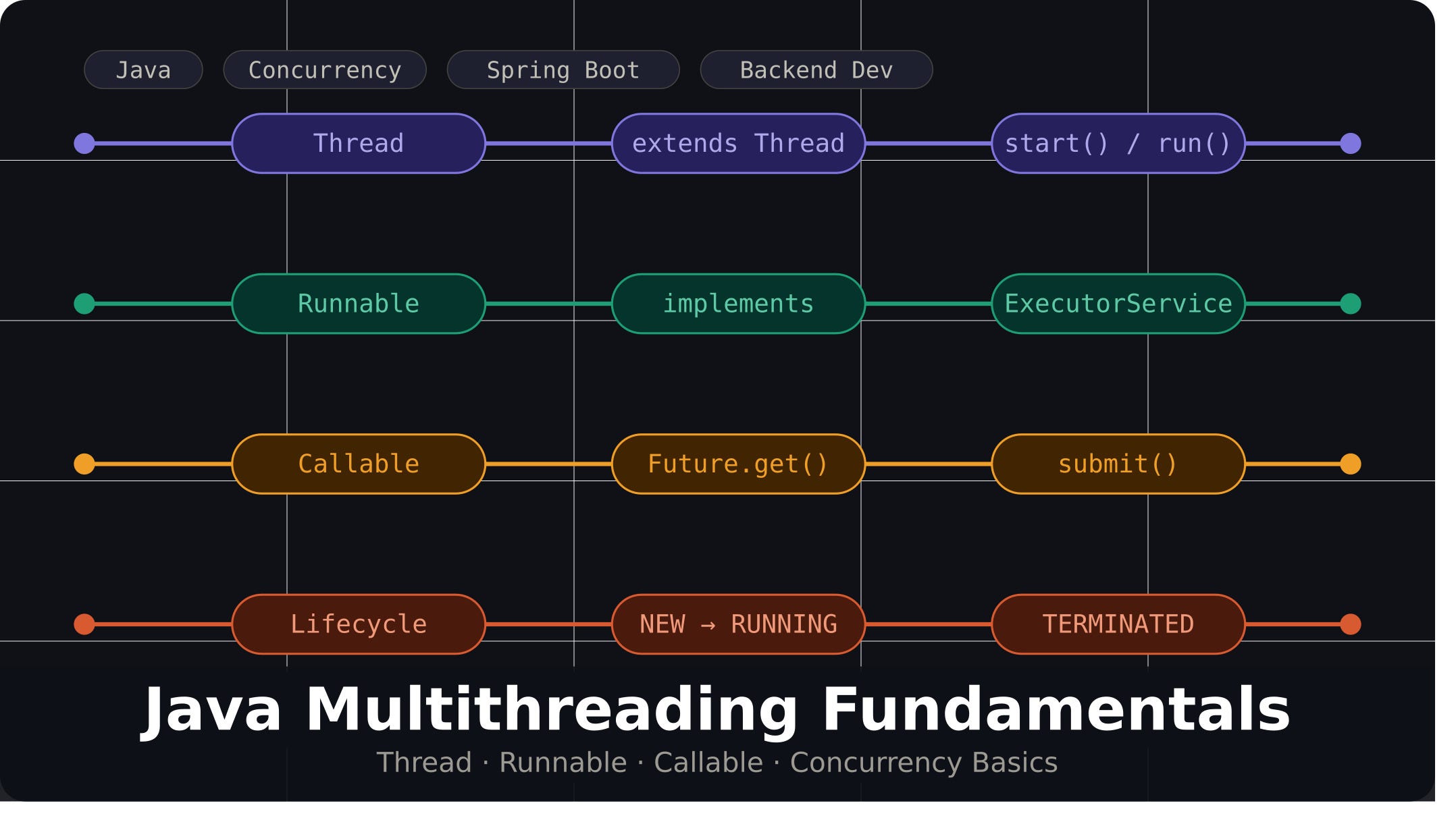 Java Multithreading Fundamentals: Threads, Runnable, Callable, and