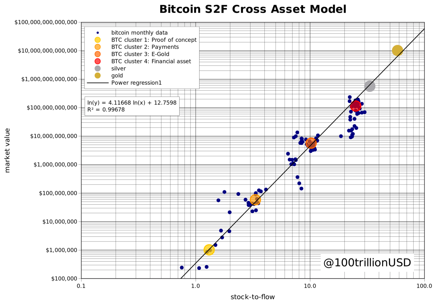 비트코인 S2F 교차자산모형 (Bitcoin Stock-to-Flow Cross Asset Model) | by SoulBitcoin  | Medium