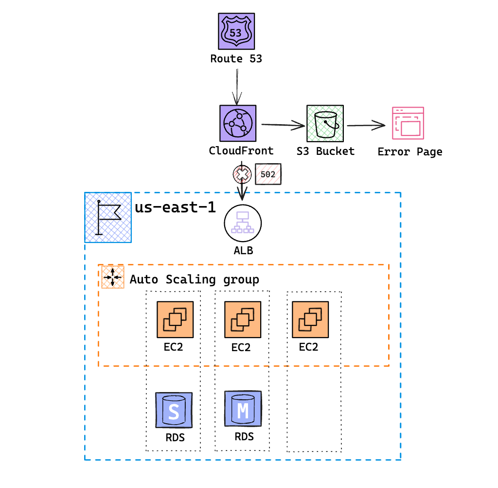 Simplifying Error Handling in AWS: A Custom 502 Error Page