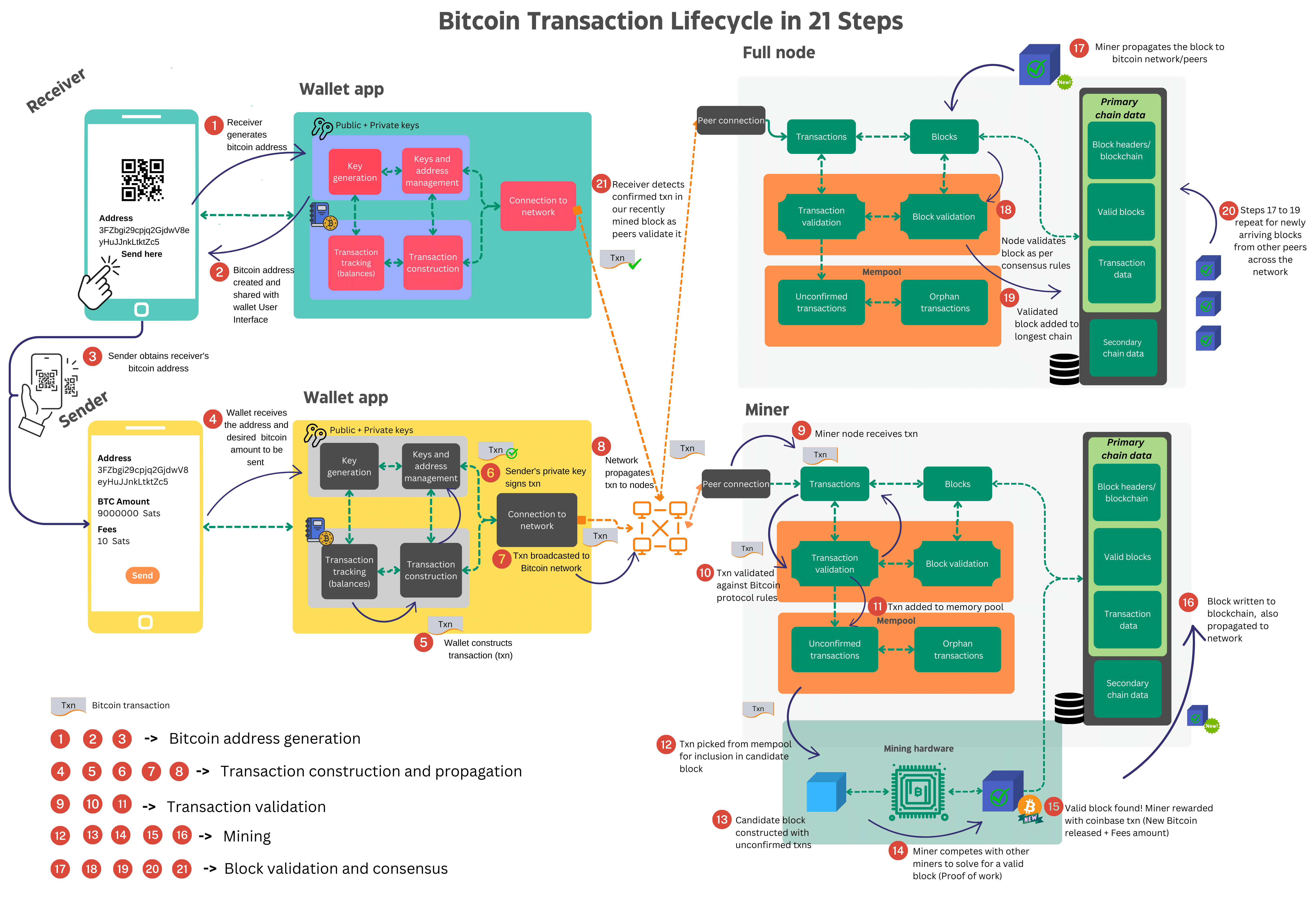 Navigating Bitcoin Transaction from “Send” to “Receive