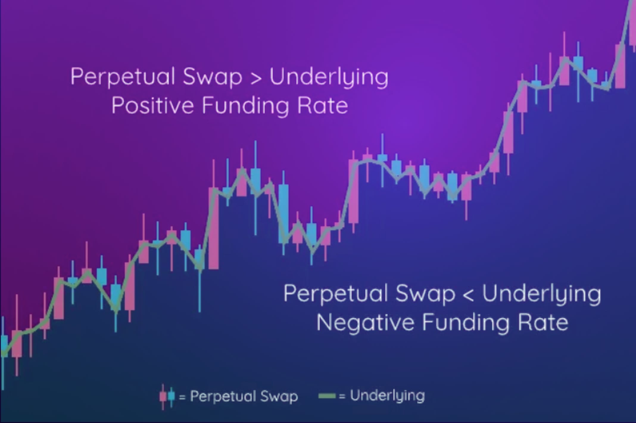 DeFi Basics | Funding rates in DeFi vs Trad-fi | by Naveen Kumar | Medium