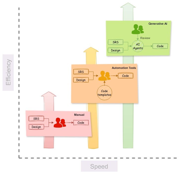 agentic coding workflow diagram