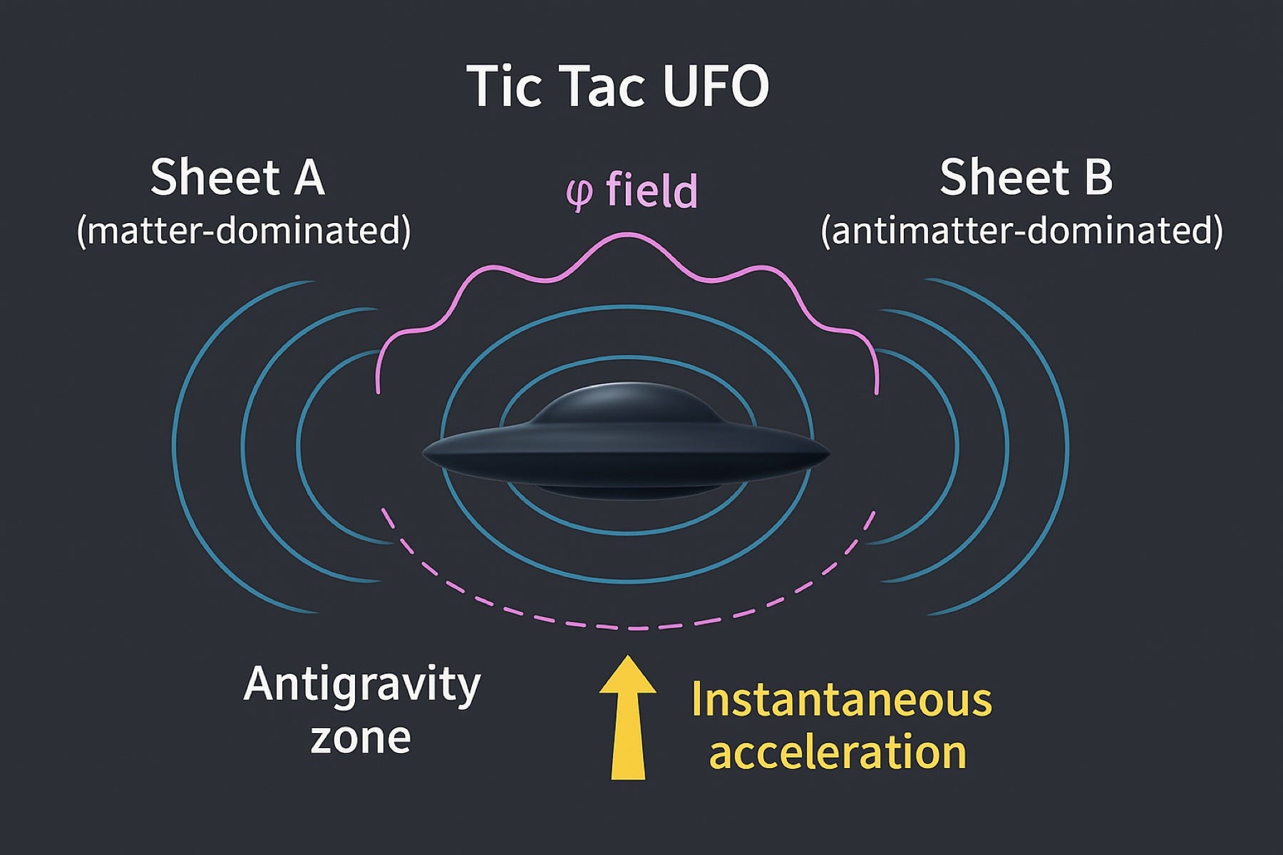 Could the Dual Sheet Model Explain the Tic Tac UFOs? | by Matthew 