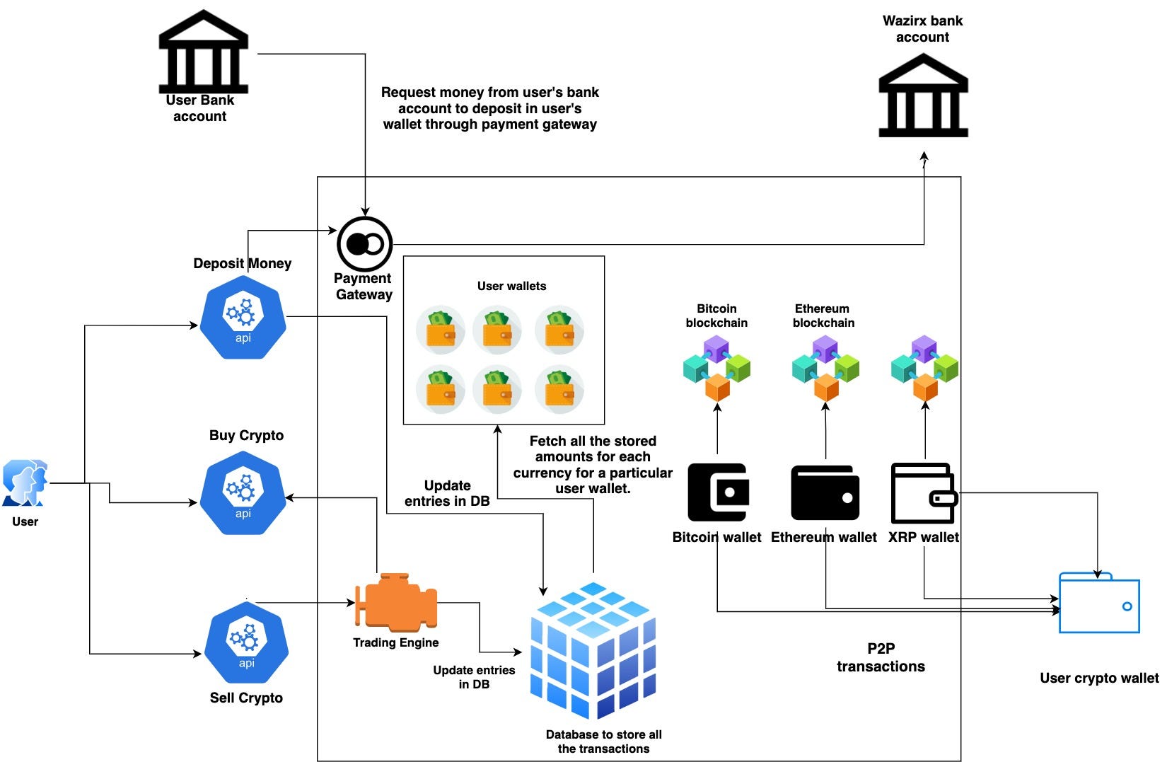 How does a centralised crypto exchange actually work ? | by Sukhad Anand |  Coinmonks | Medium