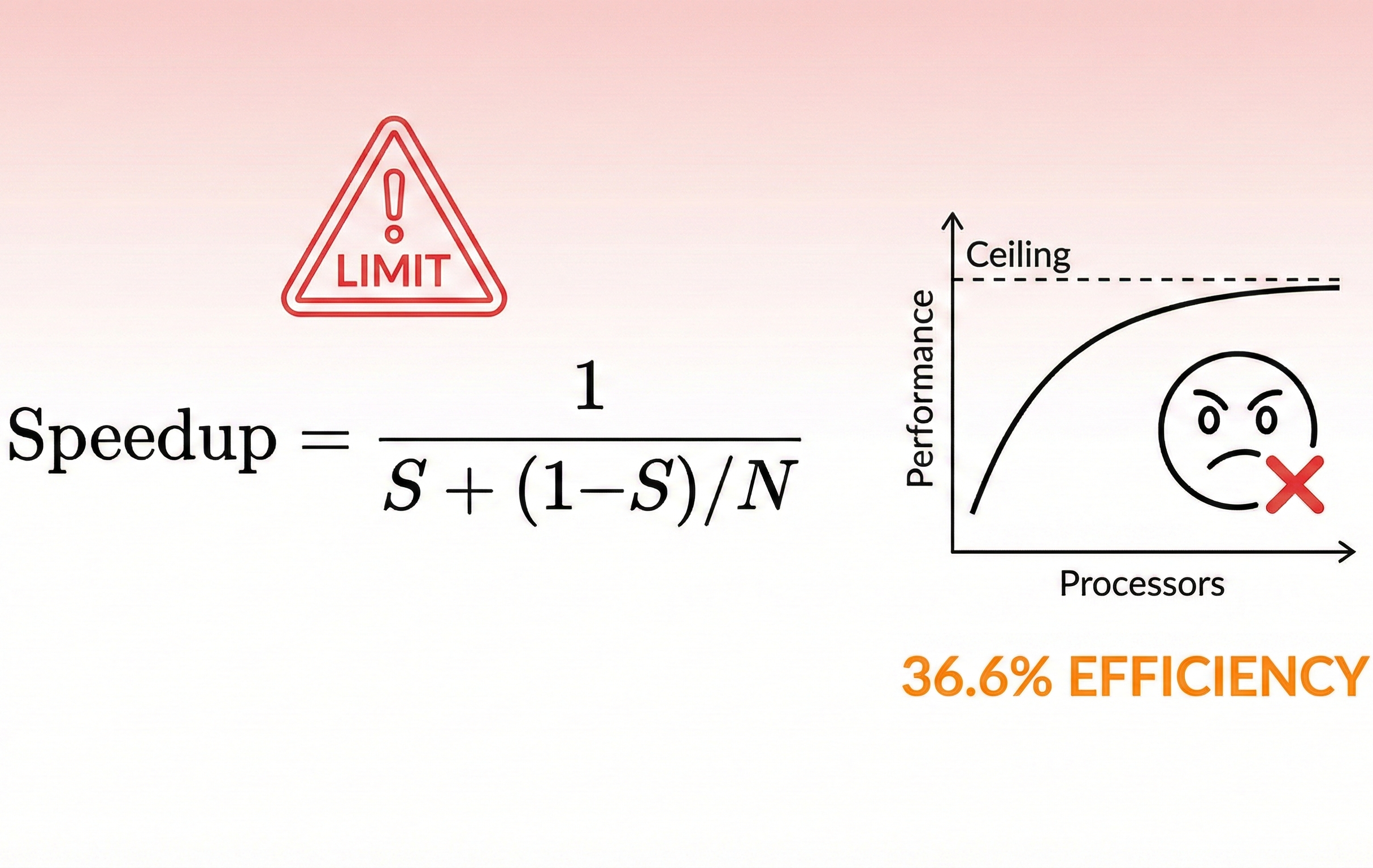 Amdahl's Law is Haunting My Code: Understanding Parallel Computing