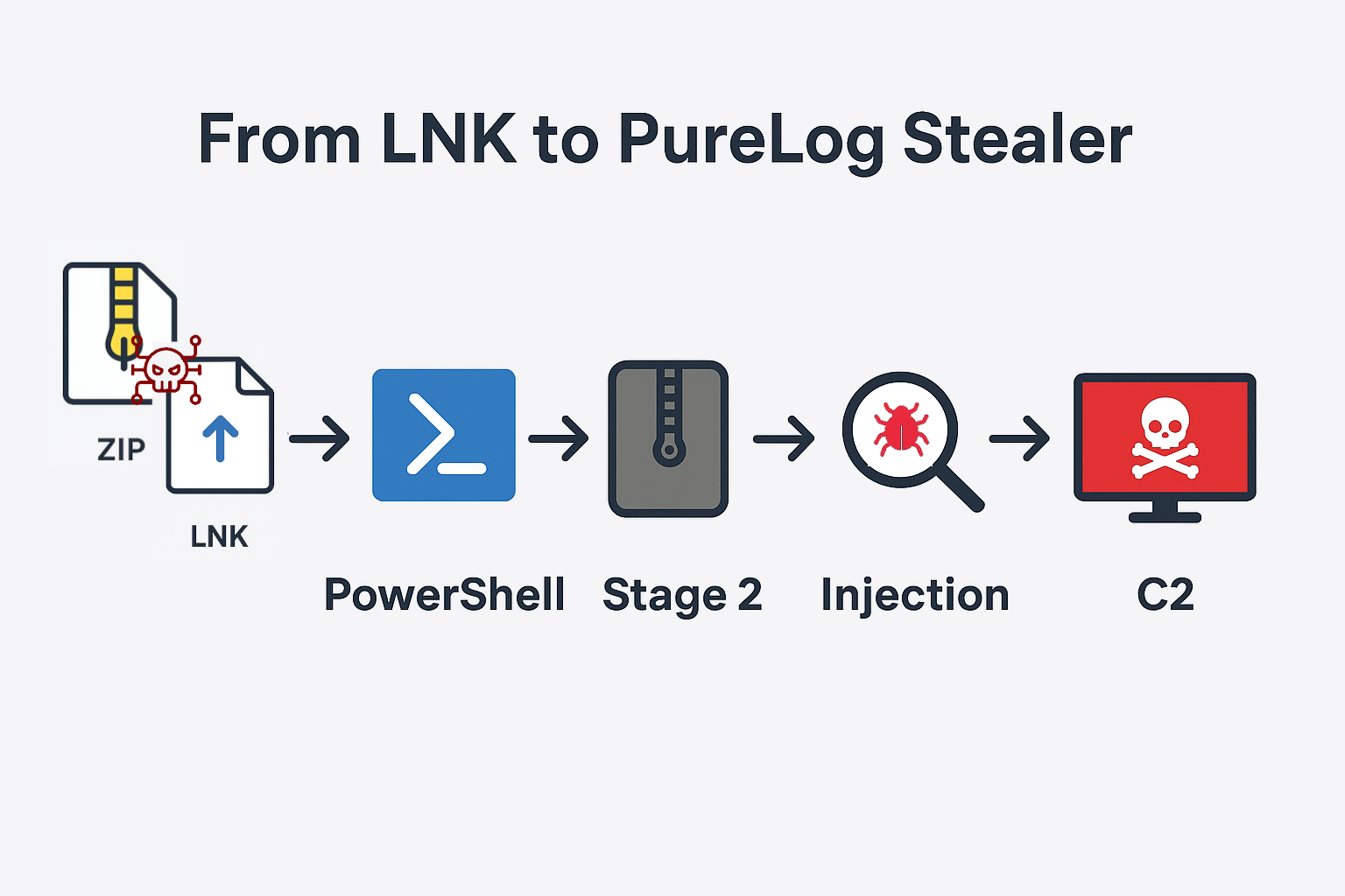 From LNK to PureLog Stealer. How a single .lnk file can lead to a… | by  h3xstone | Medium