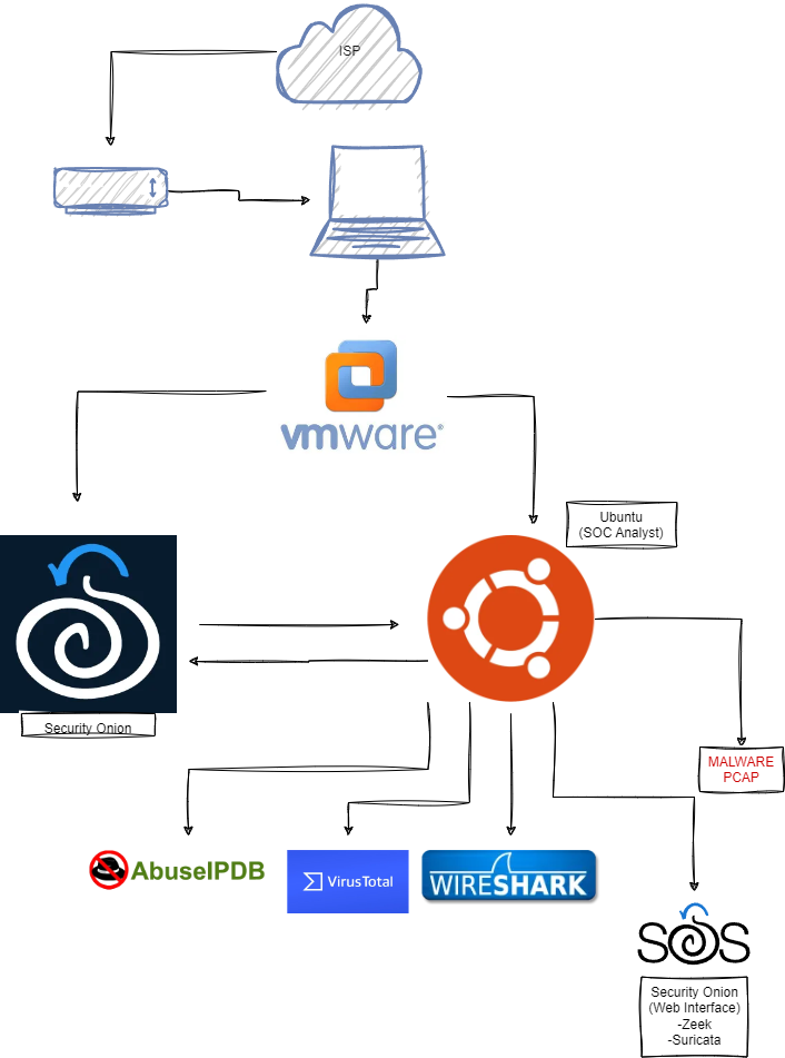 Cybersecurity Detection Lab using Security Onion | by Juan Pablo