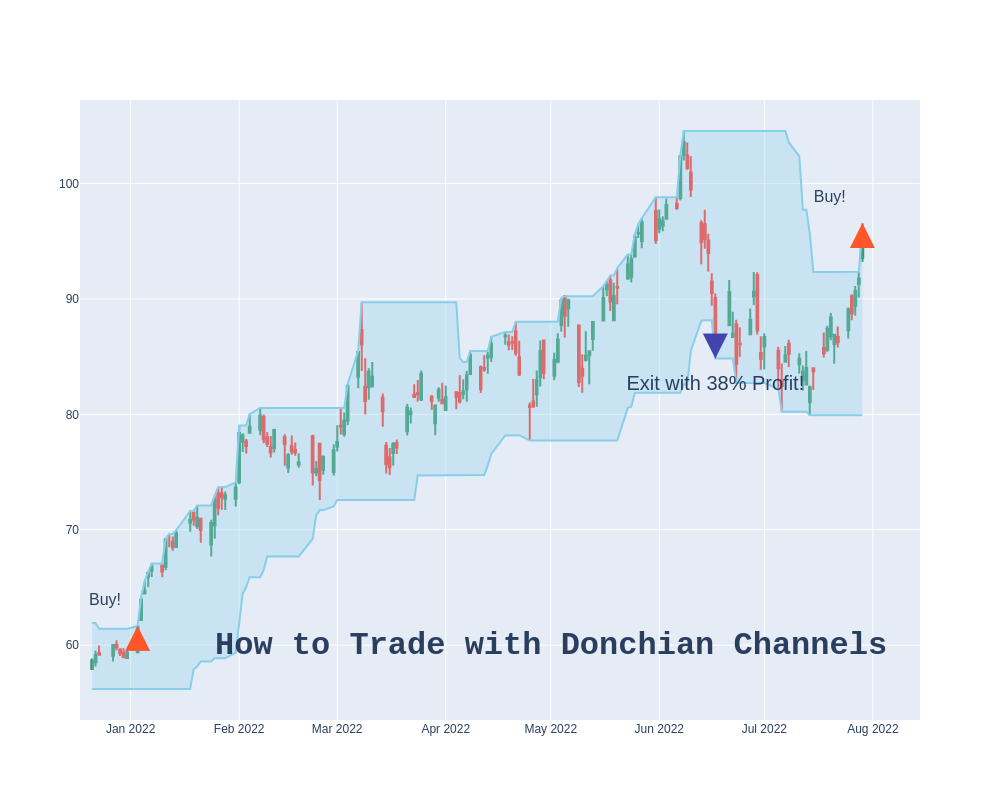 Use Python to Trade the Donchian Channel | by Raposa.Trade | Raposa  Technologies | Medium