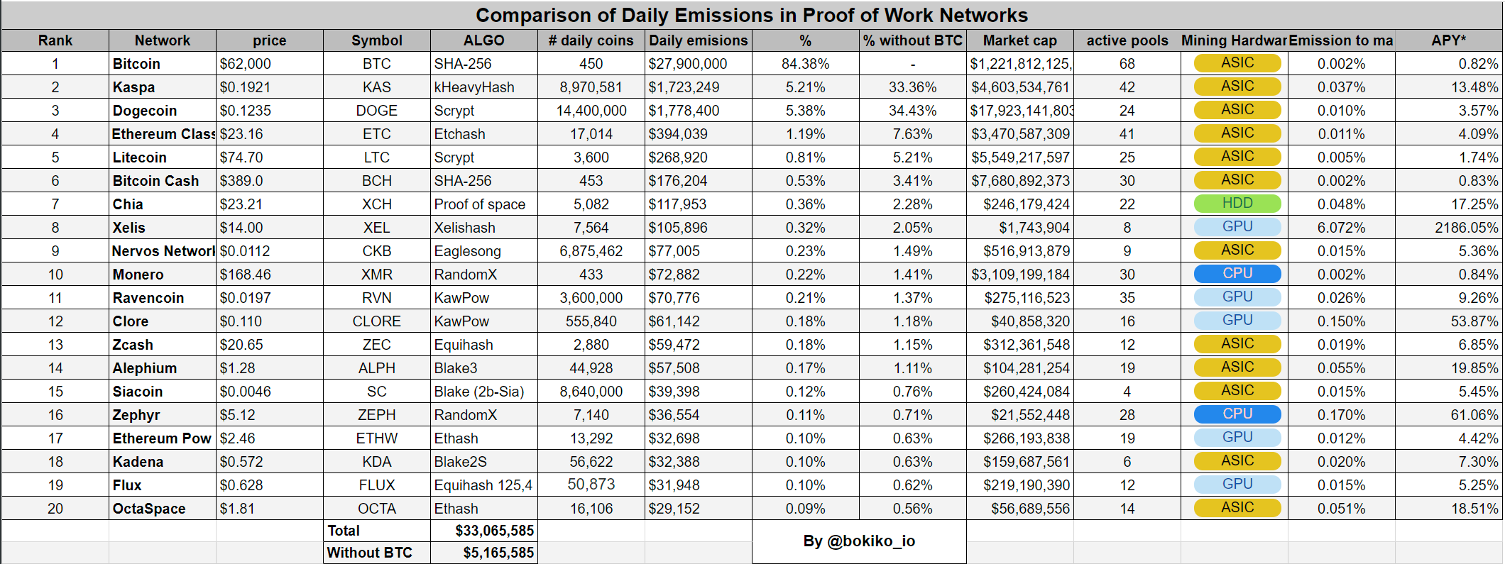 Top 20 Daily Emissions in Proof of Work Networks: A Deep Dive for Crypto  Miners | by Bokiko | Medium