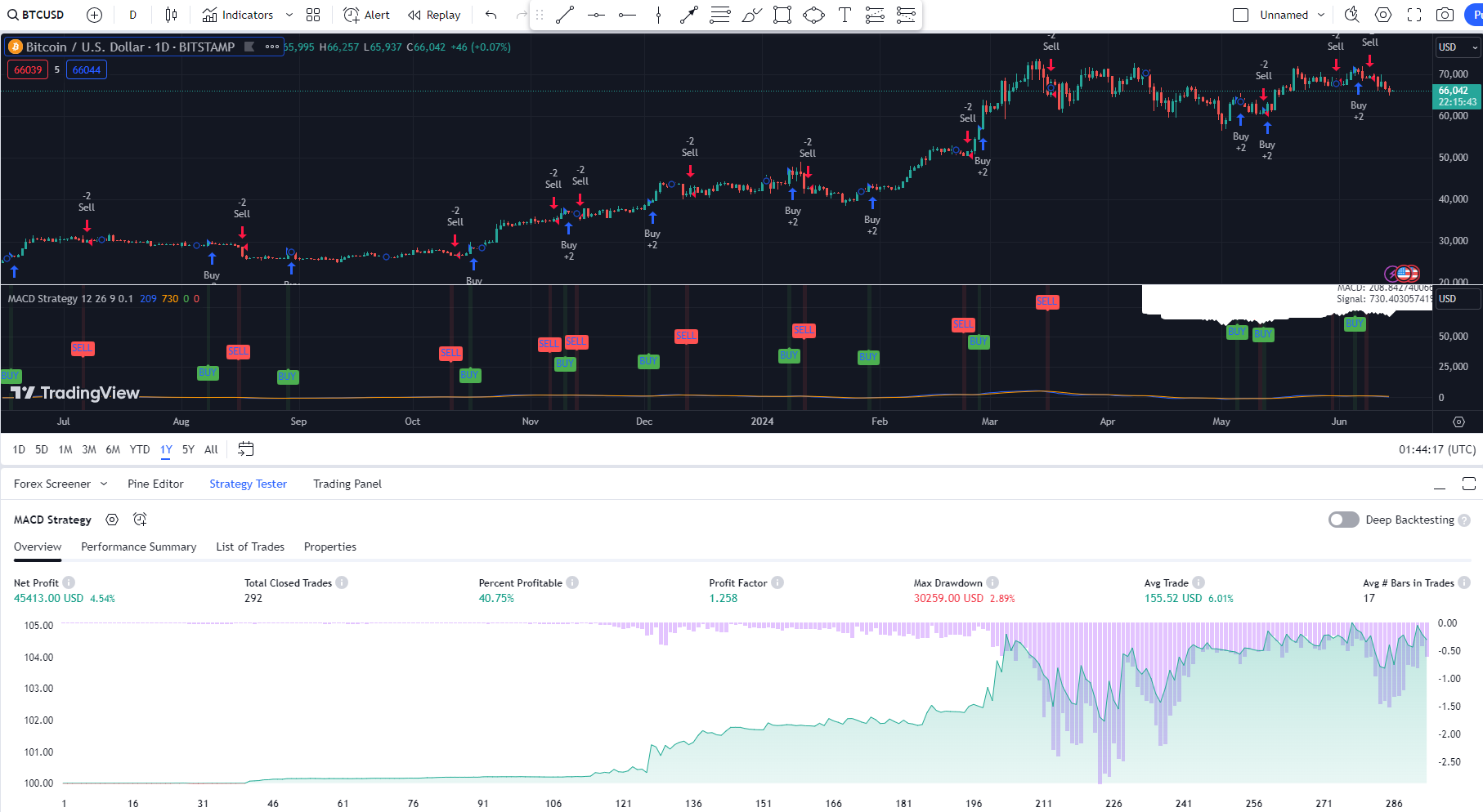 Trend-following Bot based on the Moving Average Convergence Divergence (MACD)  indicator. | by Javier Santiago Gastón de Iriarte Cabrera | Medium