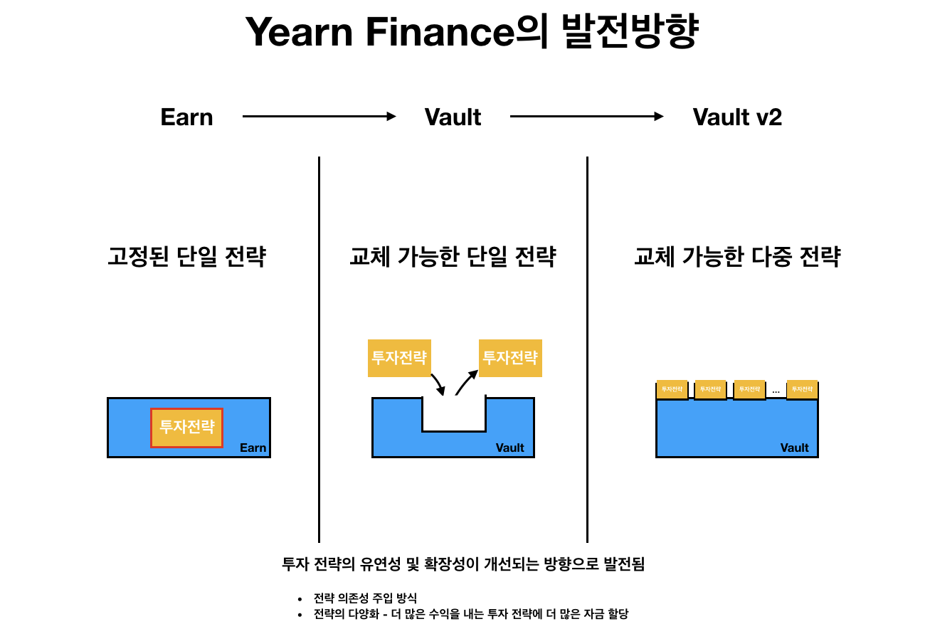 디파이 시리즈] #2 탈중앙화된 자산운용과 Yearn Finance | by 강준영 | CPLABS-TECH | Medium