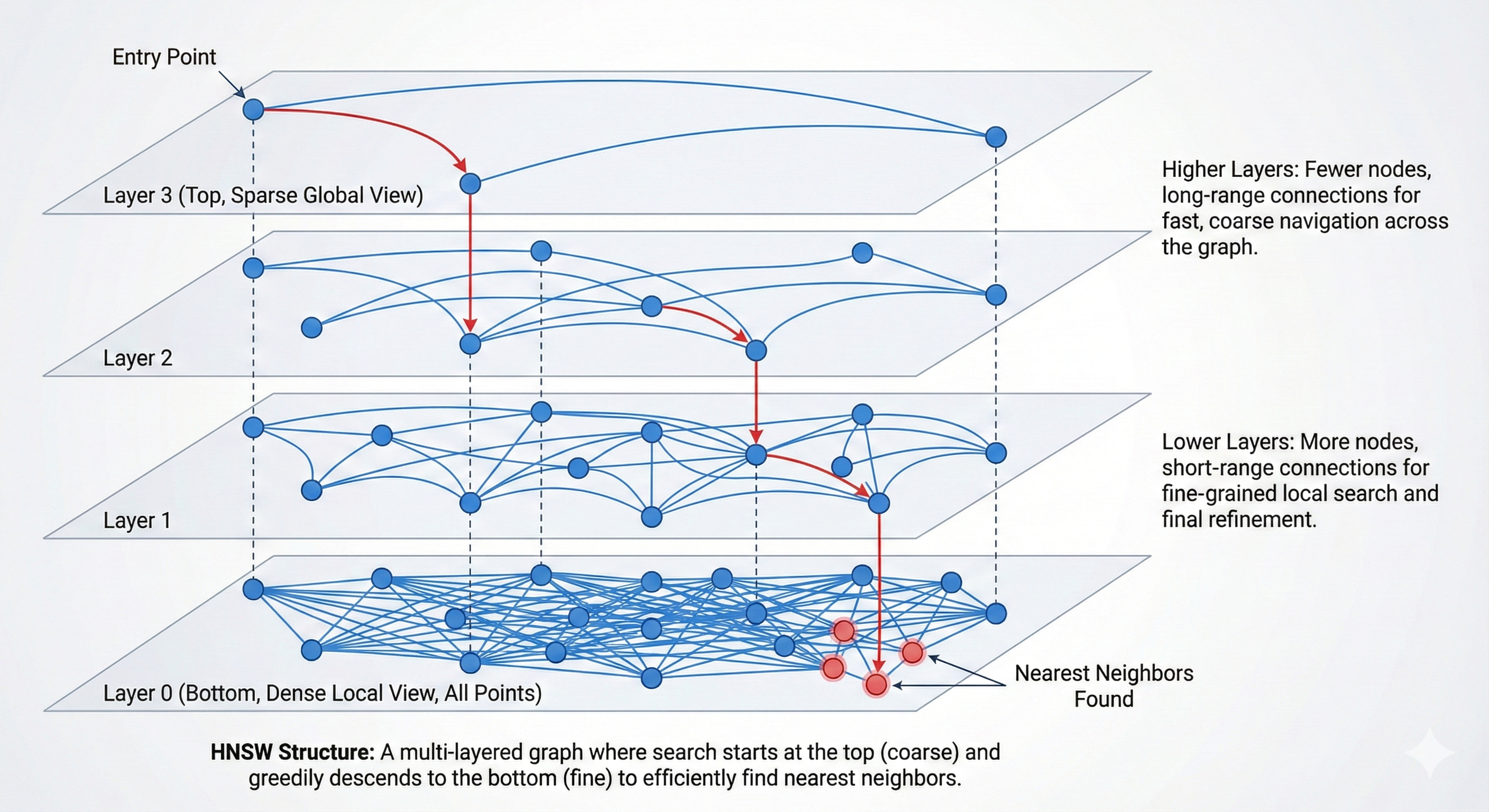 HNSW layered graph — layer 2 is sparse for long-range navigation, layer 1 is denser, layer 0 holds all nodes with the full connection density; search descends from top to bottom