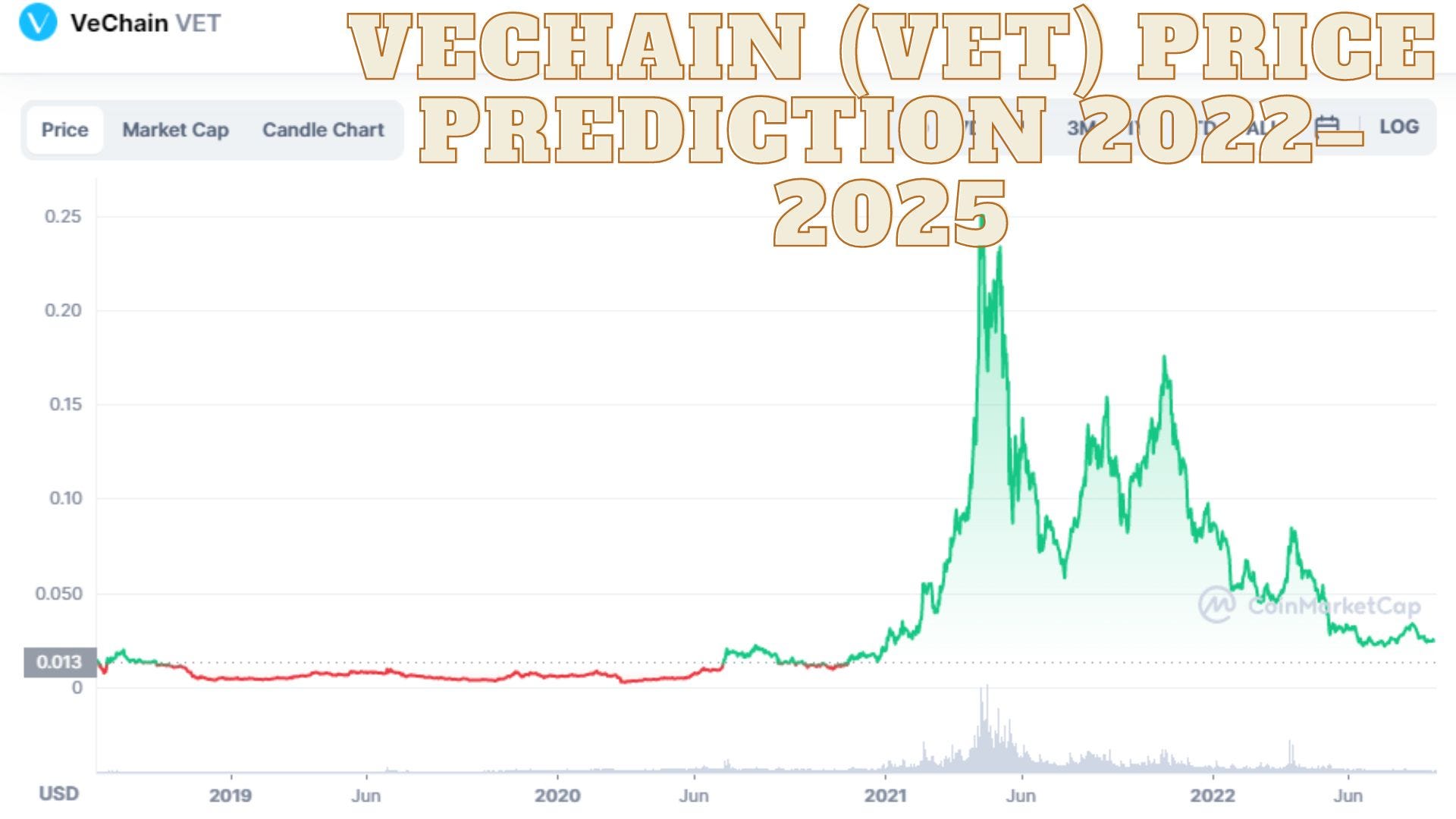 VeChain (VET) Price Prediction 2022–2025 | by Mr. Plan ₿ | Coinmonks |  Medium