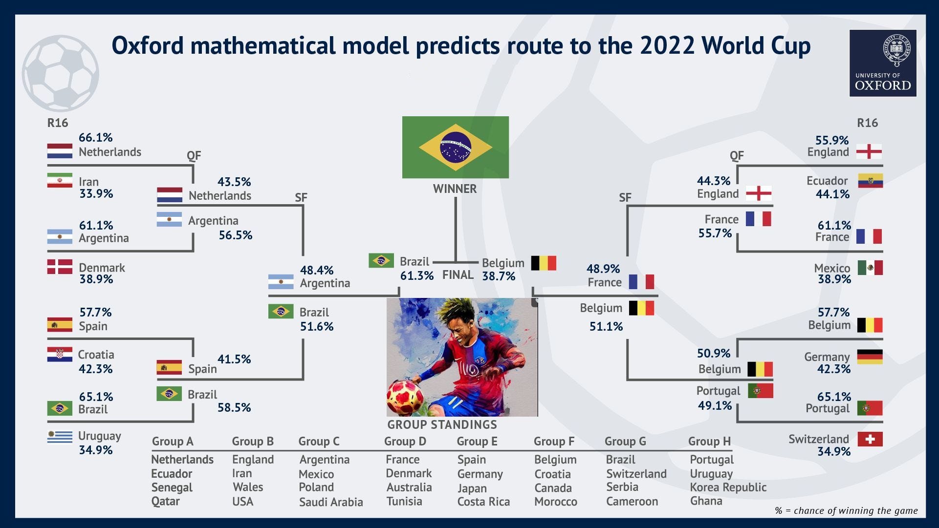 Oxford AI predicts World Cup winner | by Erman Akdogan | Predict | Medium