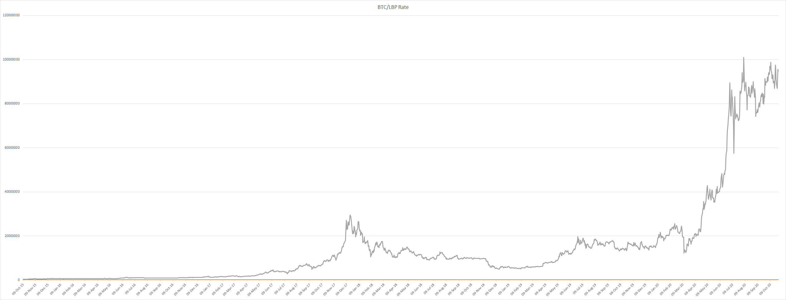 Bitcoin NgU in Lebanon. NgU or “Number Go Up” is a catch… | by Thomas |  Medium
