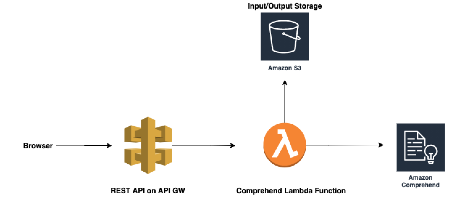 Architecture Diagram (Screenshot by Author created with https://www.diagrams.net/)