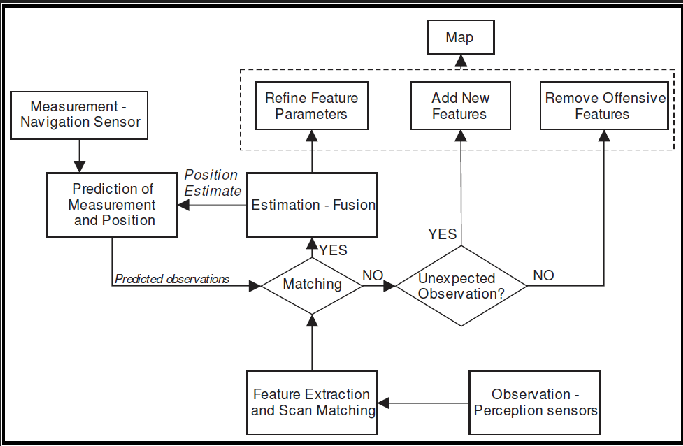 Simultaneous Localization and Mapping (SLAM) in Robotics | by