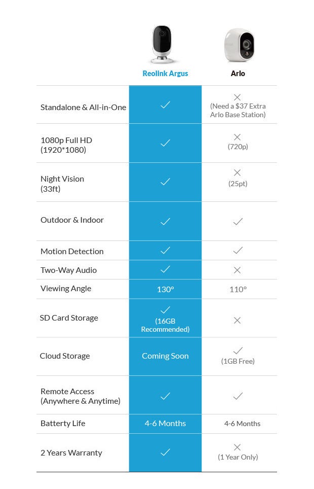 How Reolink vs Arlo compare: quick overview and who should pick which