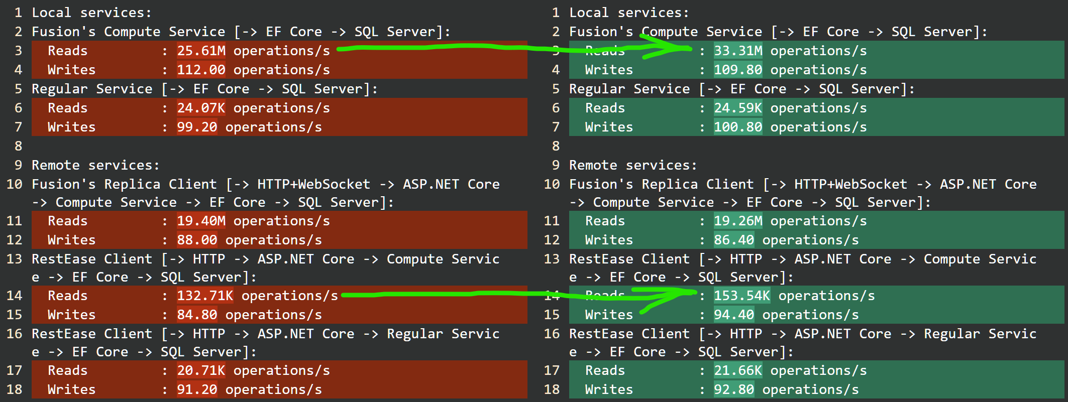 NET 6 vs .NET 5: up to 40% speedup! | by Alex Yakunin | Medium