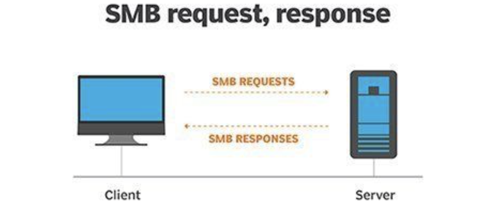 SMB Enumeration-Guide:. Introduction to SMB: SMB stands for… | by N16H7H4WK  | Medium