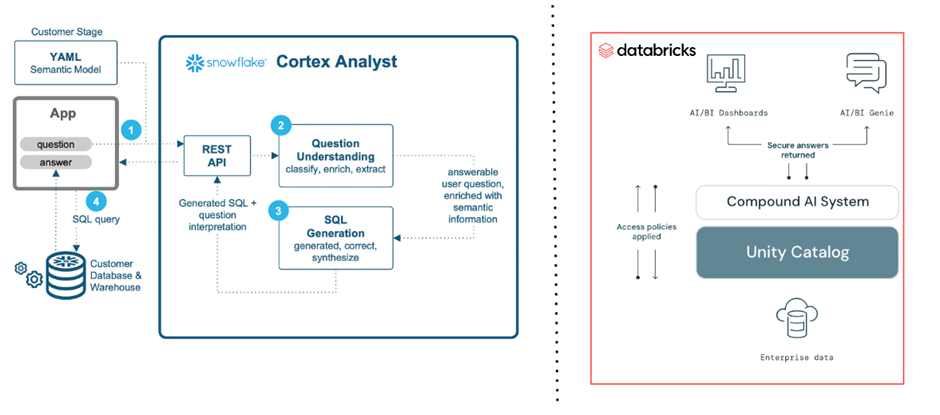 The Future of AI/BI: Snowflake Cortex Analyst vs. Databricks