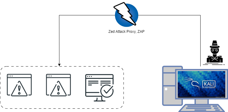 滲透測試LAB】網頁滲透工具-ZAP (新手篇). 網頁服務是現代人們不可或缺