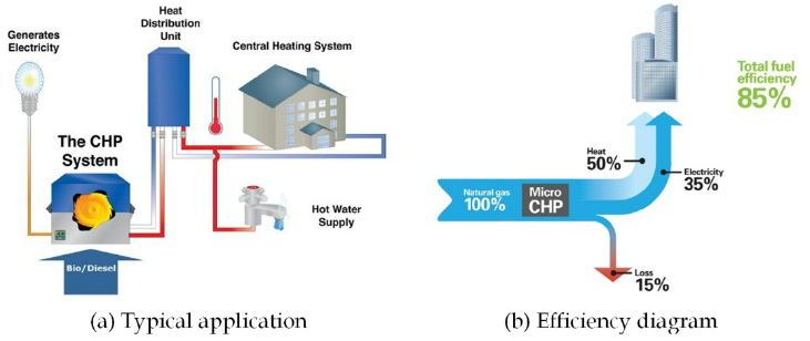 What is the typical efficiency of a combined heat and power (CHP) diesel  plant? | by Brenda Rose | Medium