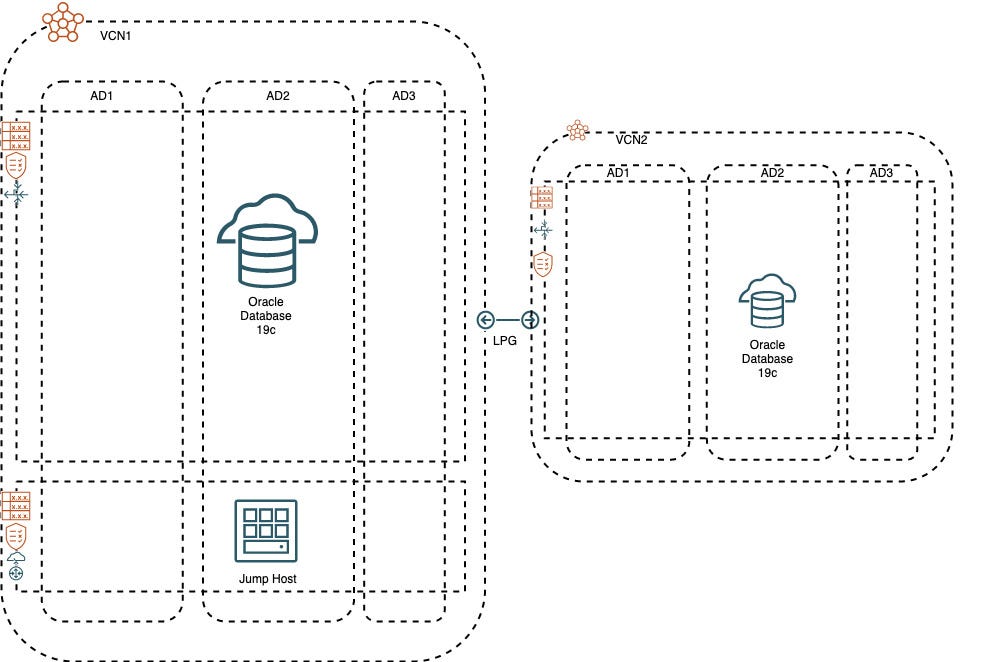 Cloning Oracle Pluggable Databases on DBCS | by Phani Turlapati