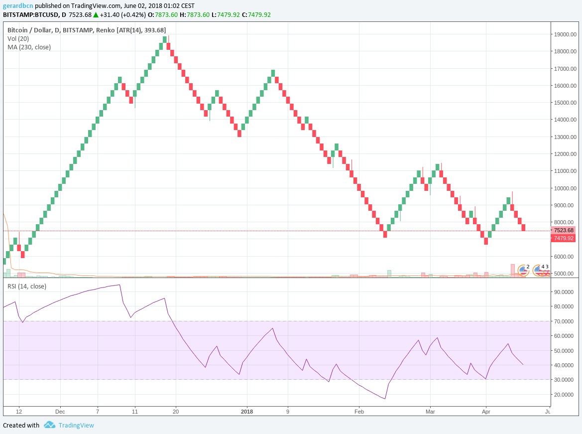 RenkoTrading: an embarrassingly simple algorithm for cryptocurrency trading  that will deprecate the old notion that “hodling is the best strategy”  (part I) | by Gerard Martínez | CryptoDigest | Medium