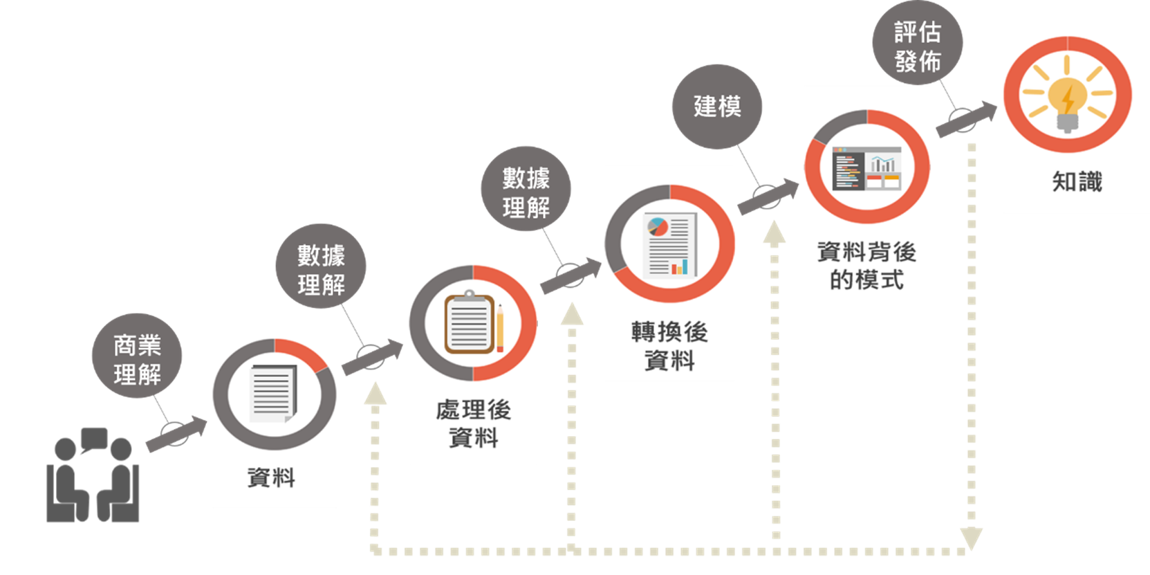 機器學習系列一：學習機器學習必知的程序— 資料庫知識探索. 「資料庫知識探索（Knowledge Discovery in… | by 行銷資料科學|  Marketingdatascience | Medium