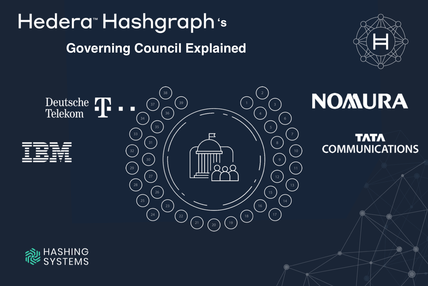 Hedera Hashgraph's Governing Council | by Hashing Systems | Hashing Systems  | Medium