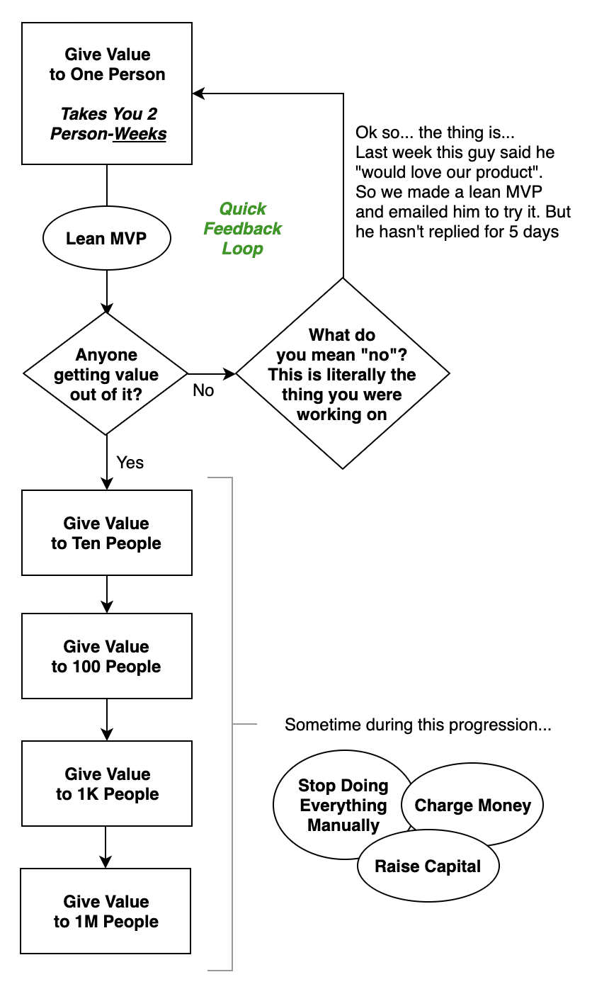 The Lean MVP Flowchart: How to Follow the Value | by Liron Shapira |  Bloated MVP | Medium