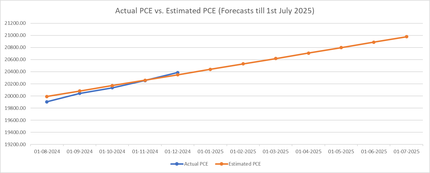 Forecasting the Private Consumption Expenditure (PCE) in the USA | by Neha  Rana | Medium