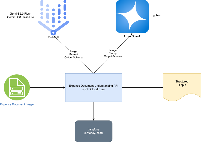 Gemini 2.0 Flash/Lite vs GPT-4o in Extracting Structured Data from