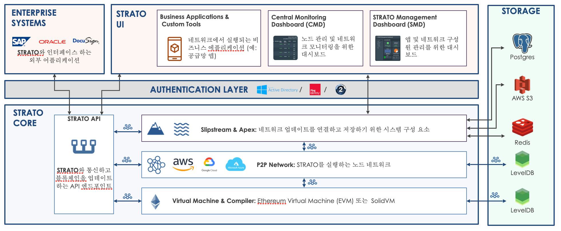 STRATO — 서비스형 블록체인(BaaS). BaaS (Blockchain as a Service) | by TrillionsLab  | Medium