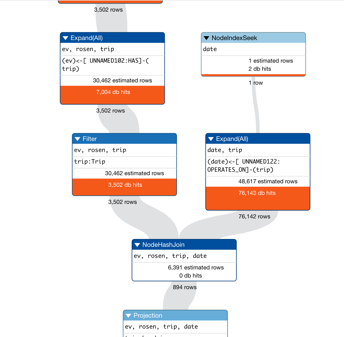 Cypher Query Optimisations. In this post I explain common issues