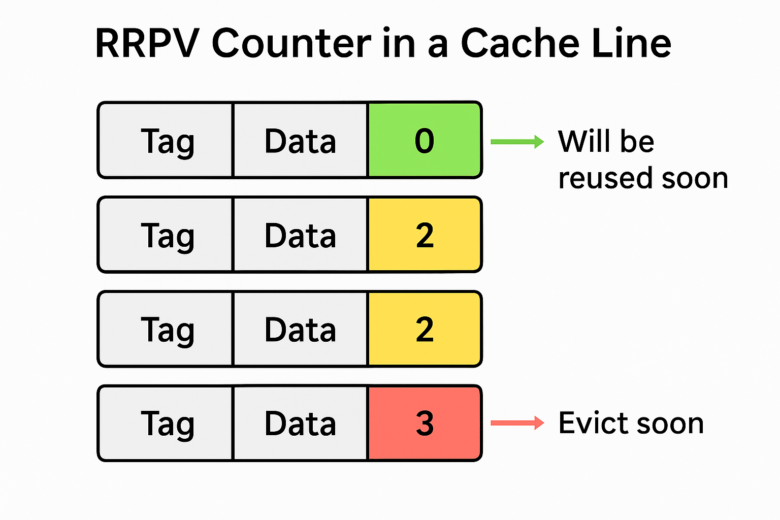 cache replacement lip c++ code RRIP: Smarter Cache replacement than LRU | by The Arch Bytes: From Core to  Code
