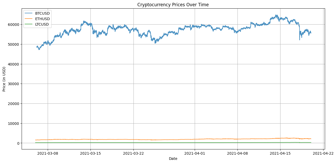 Time Series Analysis and Prediction of Cryptocurrency Prices: A  Step-by-Step Guide | by Chaitanya Gawande | Medium