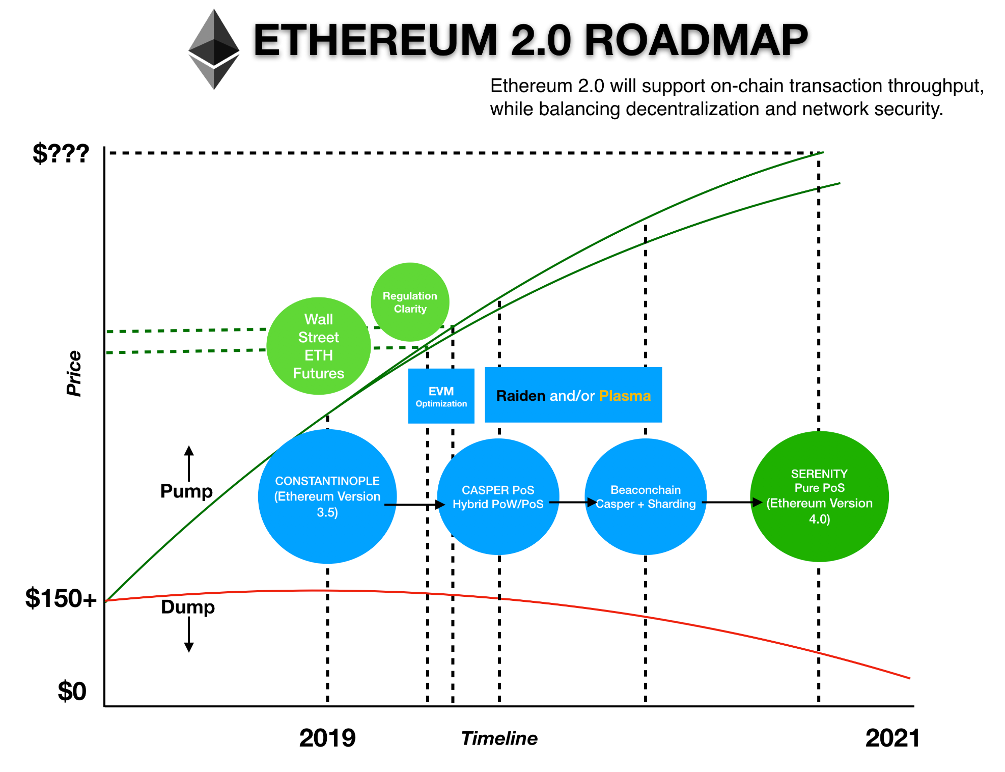 Hard Fork de Ethereum. Ethereum tendrá su Hard Fork… | by Siendo Miguel |  Medium