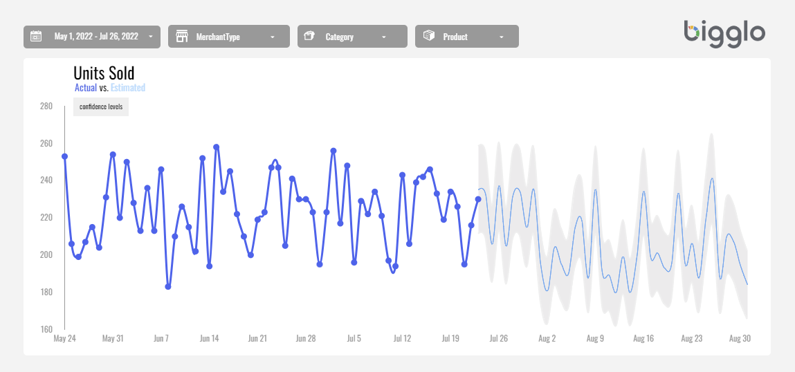 Pimp your Looker Studio time series charts with estimation