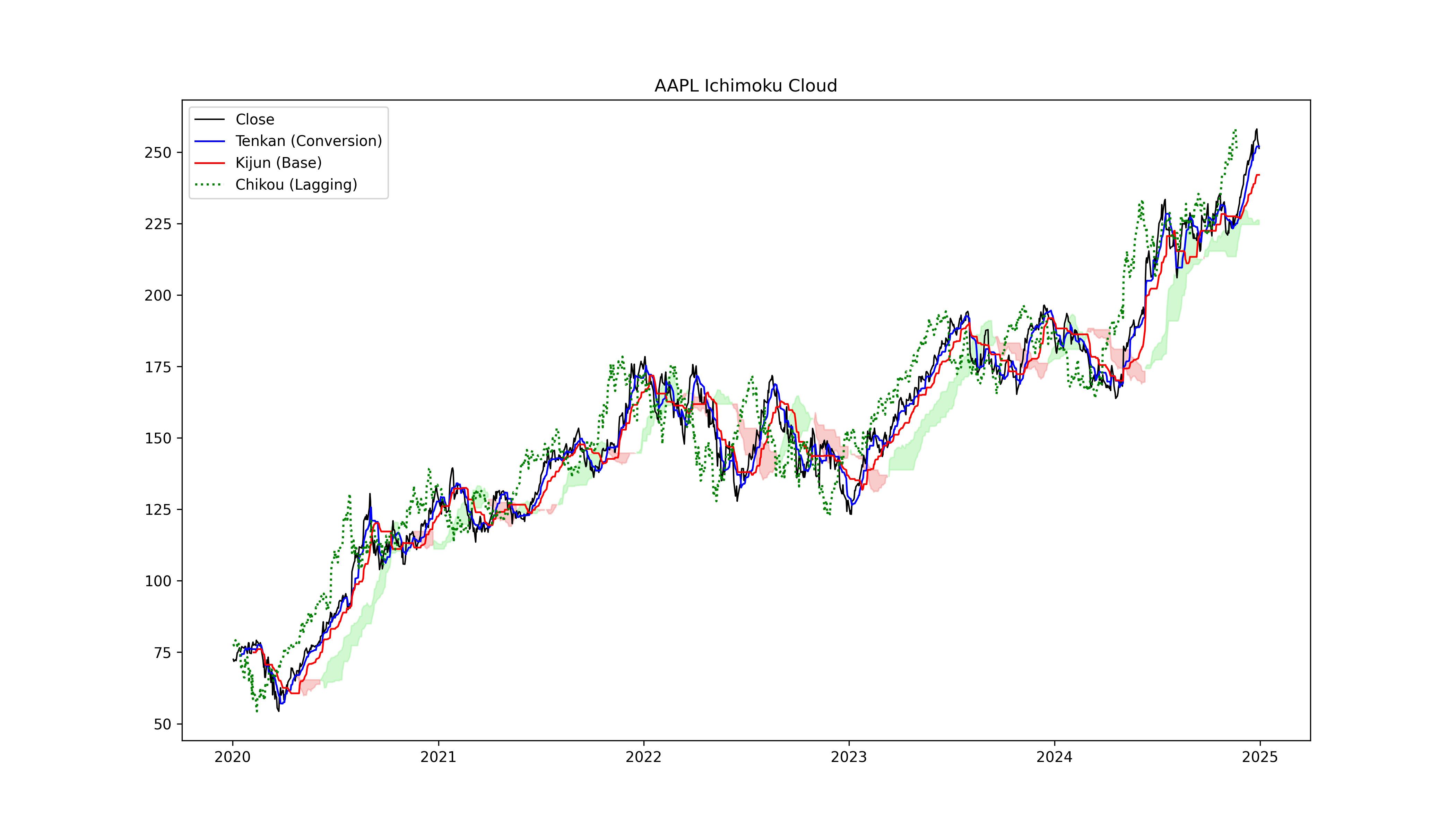 I Tried the Ichimoku Cloud Trading Strategy and This Is What