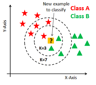 K-Nearest Neighbours (KNN). Understanding K Nearest