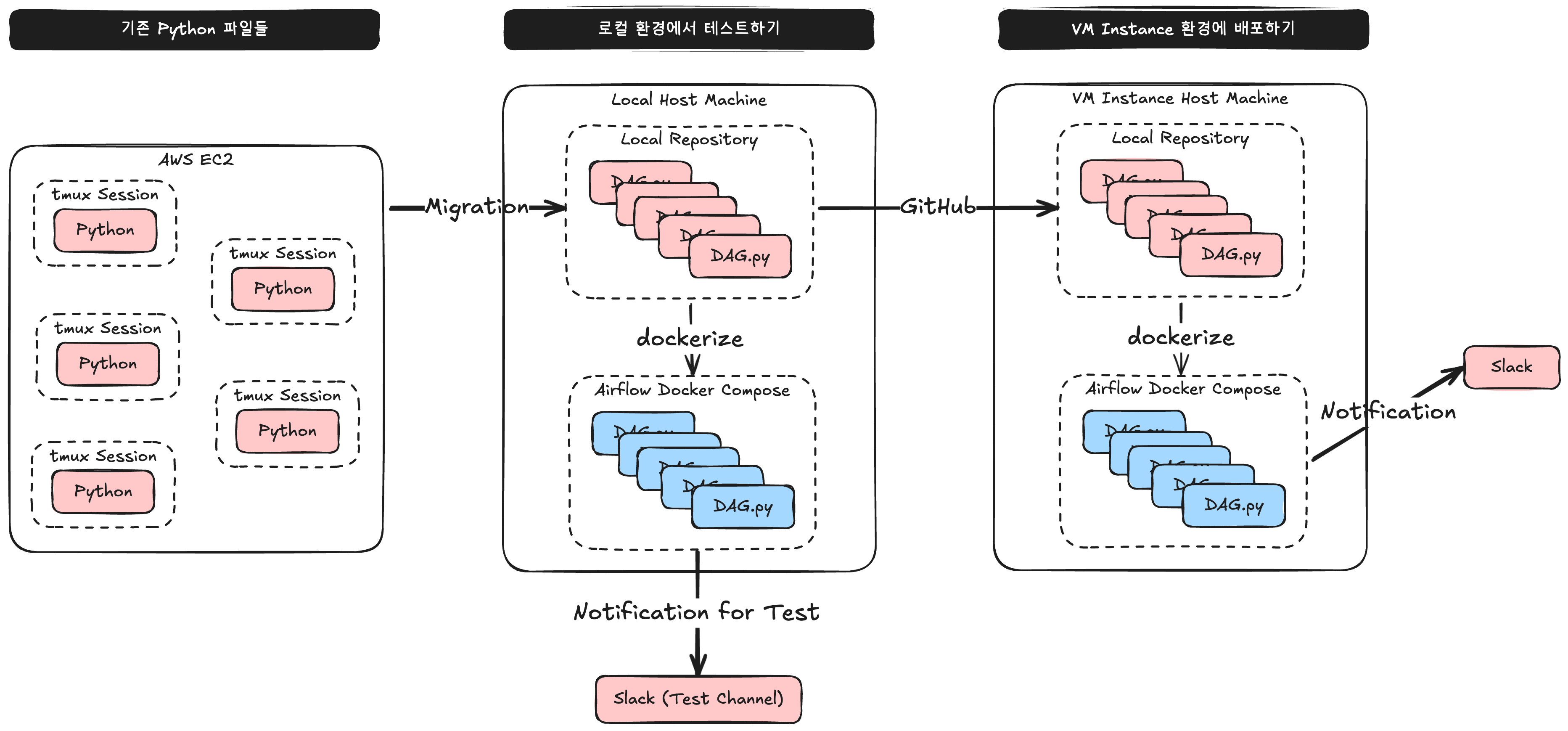 DE] Airflow 도입 후기. 도입 후기와 친절한 가이드 | by Joshua Kim | IOTRUST : Team Blog |  Medium