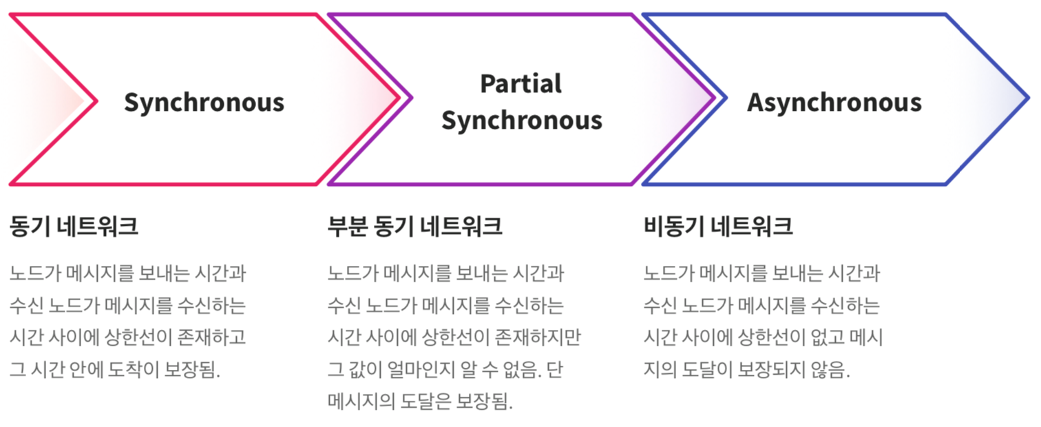 블록체인 코어 시리즈: 지분증명(PoS) Part I. 블록이 생성되자마자 그 거래 내역을 믿을 수 있으려면 | by Yoonjae  Yoo | DNEXT Campus | Medium