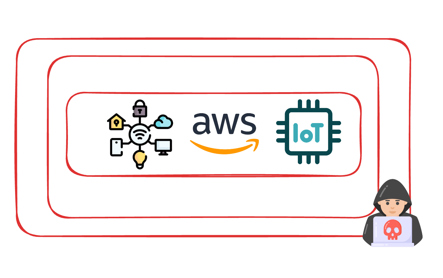Stay Safe in a Connected World: IoT Security with AWS IoT