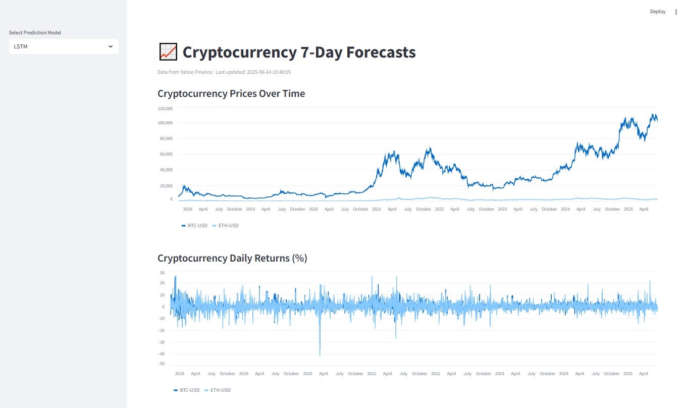 Can You Predict Crypto Crashes with Machine Learning? | by Faradilah Ade |  Medium