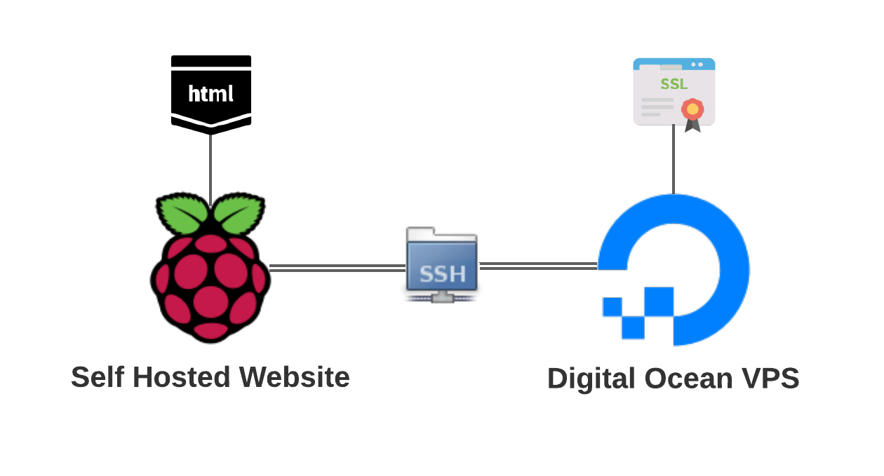 How To Use A Digital Ocean VPS And Caddy As A Reverse Proxy For A