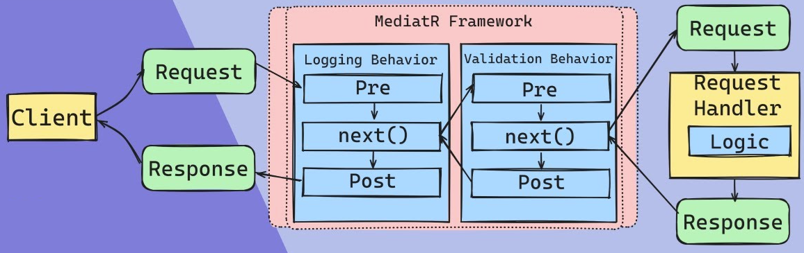 NET Core'da MediatR kütüphanesi ve pipeline behavior kullanımı